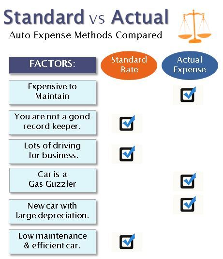 Read more about the article Which Method Should You Use to Deduct Auto Expenses?