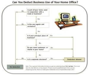 Read more about the article Home Office Deductions for Small Business Professionals
