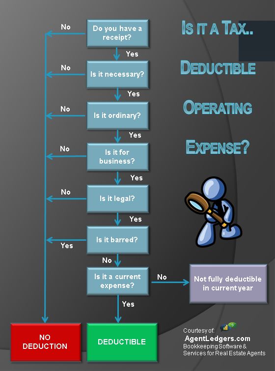 Read more about the article Understanding Tax Deductible Operating Expenses